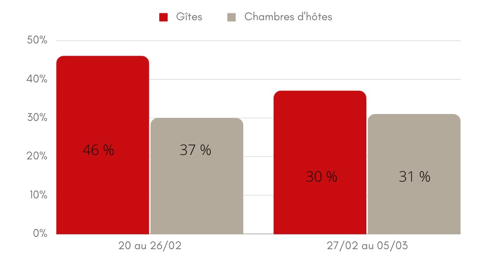 Bilan du congé de détente 2023 pour nos gîtes et chambres d'hôtes